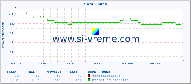 POVPREČJE :: Sora - Suha :: temperatura | pretok | višina :: zadnji dan / 5 minut.