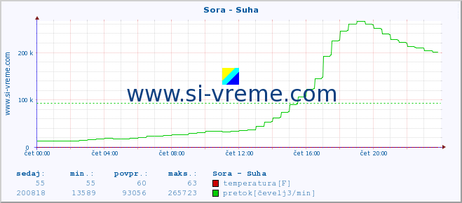 POVPREČJE :: Sora - Suha :: temperatura | pretok | višina :: zadnji dan / 5 minut.