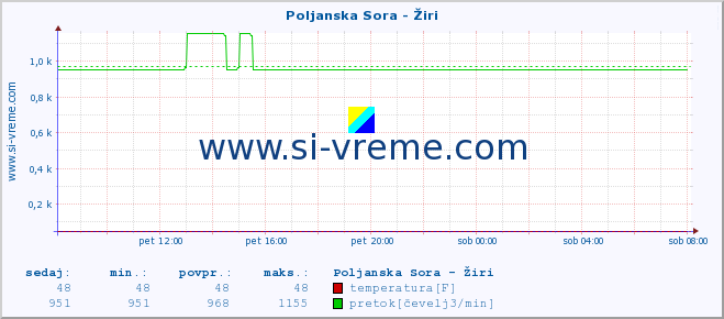 POVPREČJE :: Poljanska Sora - Žiri :: temperatura | pretok | višina :: zadnji dan / 5 minut.