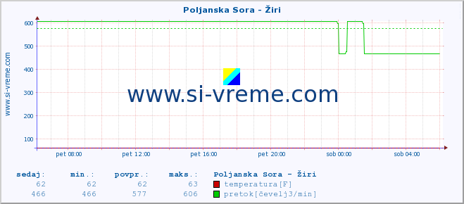 POVPREČJE :: Poljanska Sora - Žiri :: temperatura | pretok | višina :: zadnji dan / 5 minut.