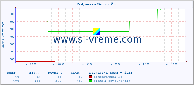 POVPREČJE :: Poljanska Sora - Žiri :: temperatura | pretok | višina :: zadnji dan / 5 minut.