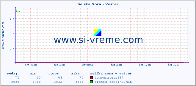 POVPREČJE :: Selška Sora - Vešter :: temperatura | pretok | višina :: zadnji dan / 5 minut.