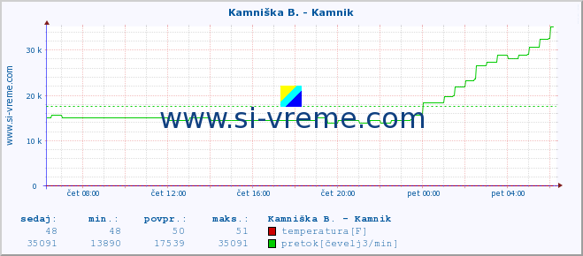 POVPREČJE :: Kamniška B. - Kamnik :: temperatura | pretok | višina :: zadnji dan / 5 minut.