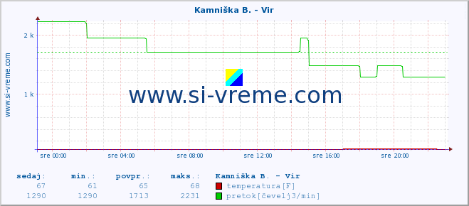 POVPREČJE :: Kamniška B. - Vir :: temperatura | pretok | višina :: zadnji dan / 5 minut.