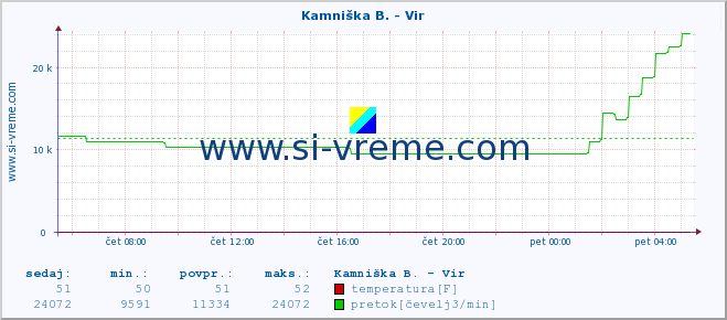 POVPREČJE :: Kamniška B. - Vir :: temperatura | pretok | višina :: zadnji dan / 5 minut.