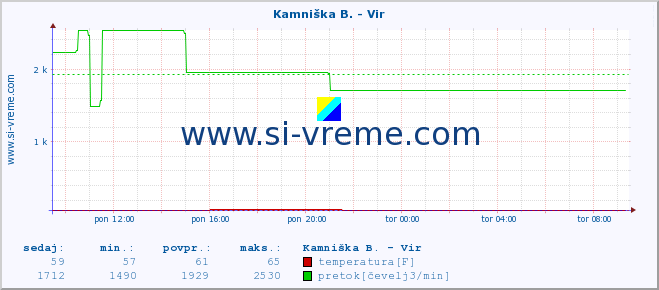 POVPREČJE :: Kamniška B. - Vir :: temperatura | pretok | višina :: zadnji dan / 5 minut.