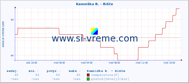 POVPREČJE :: Kamniška B. - Bišče :: temperatura | pretok | višina :: zadnji dan / 5 minut.