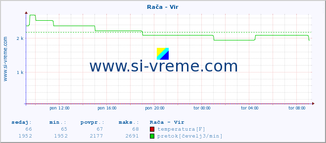 POVPREČJE :: Rača - Vir :: temperatura | pretok | višina :: zadnji dan / 5 minut.