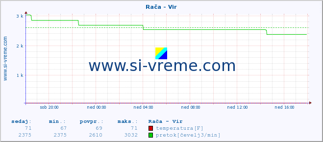 POVPREČJE :: Rača - Vir :: temperatura | pretok | višina :: zadnji dan / 5 minut.