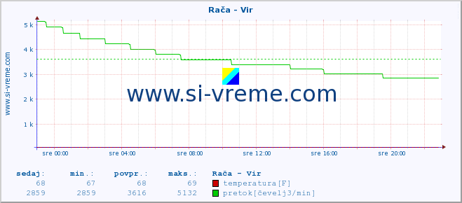 POVPREČJE :: Rača - Vir :: temperatura | pretok | višina :: zadnji dan / 5 minut.