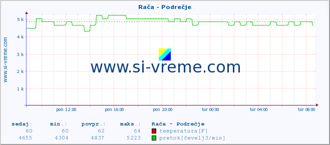 POVPREČJE :: Rača - Podrečje :: temperatura | pretok | višina :: zadnji dan / 5 minut.