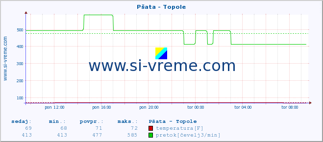 POVPREČJE :: Pšata - Topole :: temperatura | pretok | višina :: zadnji dan / 5 minut.