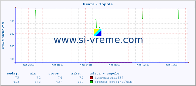 POVPREČJE :: Pšata - Topole :: temperatura | pretok | višina :: zadnji dan / 5 minut.