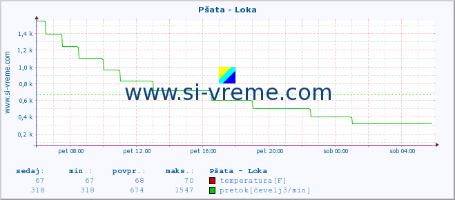 POVPREČJE :: Pšata - Loka :: temperatura | pretok | višina :: zadnji dan / 5 minut.