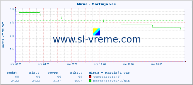 POVPREČJE :: Mirna - Martinja vas :: temperatura | pretok | višina :: zadnji dan / 5 minut.