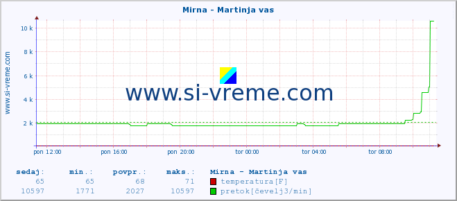 POVPREČJE :: Mirna - Martinja vas :: temperatura | pretok | višina :: zadnji dan / 5 minut.