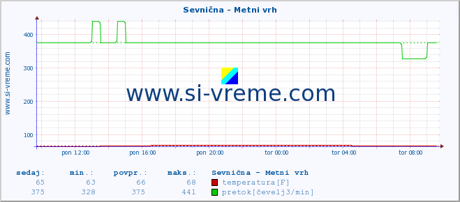 POVPREČJE :: Sevnična - Metni vrh :: temperatura | pretok | višina :: zadnji dan / 5 minut.