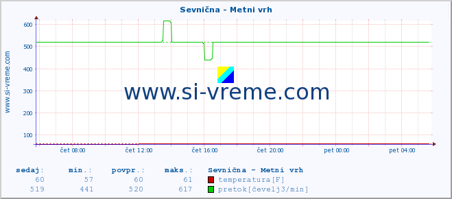 POVPREČJE :: Sevnična - Metni vrh :: temperatura | pretok | višina :: zadnji dan / 5 minut.