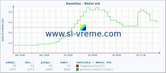 POVPREČJE :: Sevnična - Metni vrh :: temperatura | pretok | višina :: zadnji dan / 5 minut.