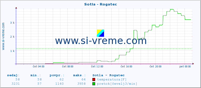 POVPREČJE :: Sotla - Rogatec :: temperatura | pretok | višina :: zadnji dan / 5 minut.