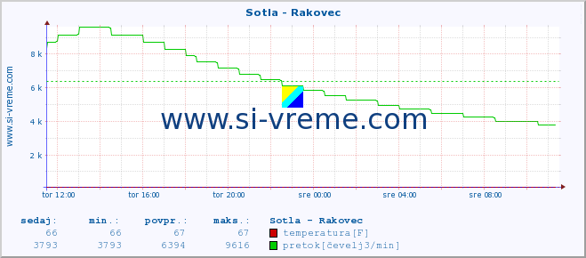 POVPREČJE :: Sotla - Rakovec :: temperatura | pretok | višina :: zadnji dan / 5 minut.