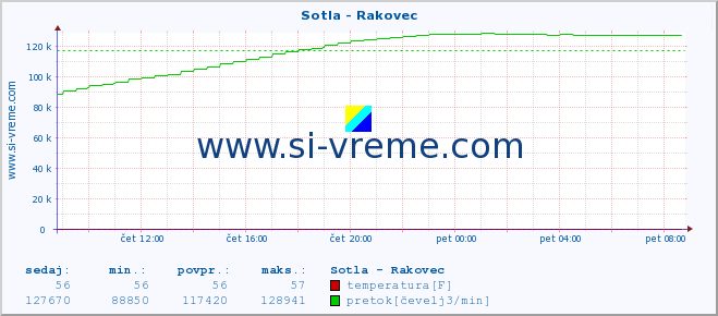 POVPREČJE :: Sotla - Rakovec :: temperatura | pretok | višina :: zadnji dan / 5 minut.