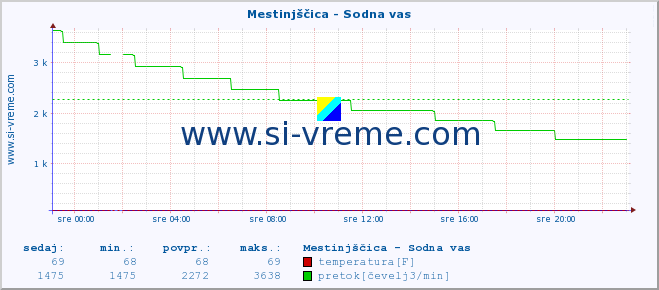 POVPREČJE :: Mestinjščica - Sodna vas :: temperatura | pretok | višina :: zadnji dan / 5 minut.