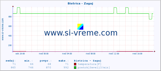 POVPREČJE :: Bistrica - Zagaj :: temperatura | pretok | višina :: zadnji dan / 5 minut.