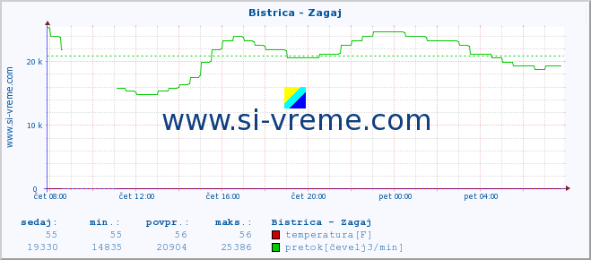 POVPREČJE :: Bistrica - Zagaj :: temperatura | pretok | višina :: zadnji dan / 5 minut.