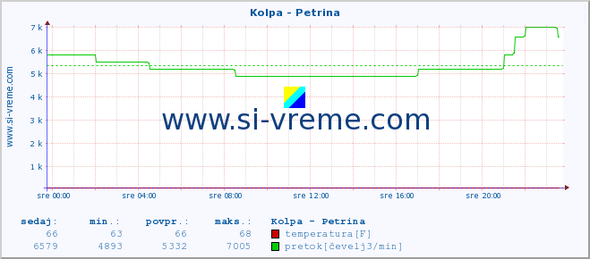 POVPREČJE :: Kolpa - Petrina :: temperatura | pretok | višina :: zadnji dan / 5 minut.