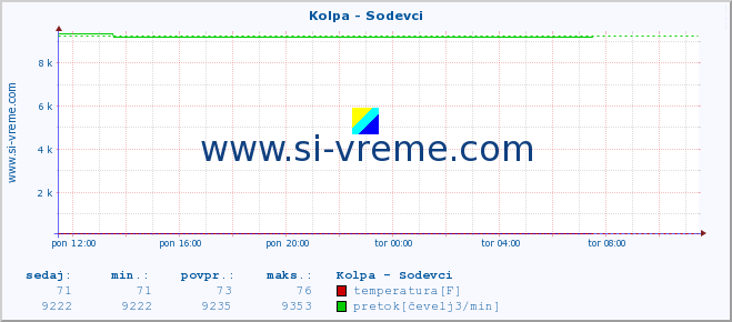 POVPREČJE :: Kolpa - Sodevci :: temperatura | pretok | višina :: zadnji dan / 5 minut.