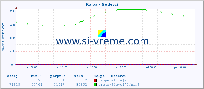 POVPREČJE :: Kolpa - Sodevci :: temperatura | pretok | višina :: zadnji dan / 5 minut.