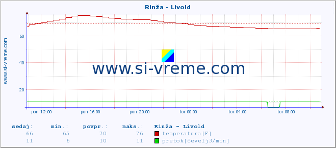 POVPREČJE :: Rinža - Livold :: temperatura | pretok | višina :: zadnji dan / 5 minut.