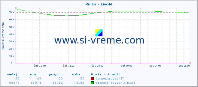 POVPREČJE :: Rinža - Livold :: temperatura | pretok | višina :: zadnji dan / 5 minut.