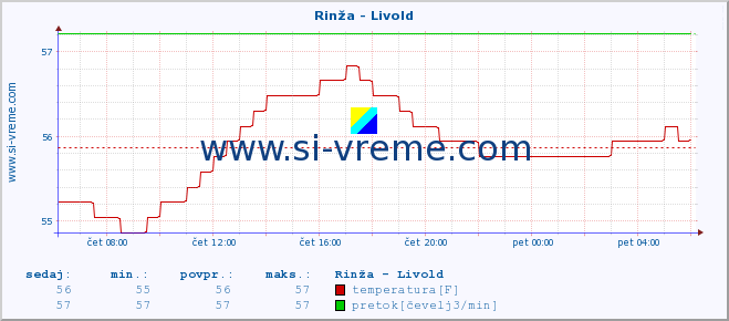 POVPREČJE :: Rinža - Livold :: temperatura | pretok | višina :: zadnji dan / 5 minut.