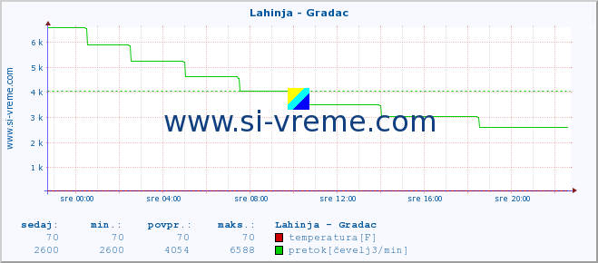 POVPREČJE :: Lahinja - Gradac :: temperatura | pretok | višina :: zadnji dan / 5 minut.