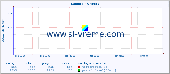 POVPREČJE :: Lahinja - Gradac :: temperatura | pretok | višina :: zadnji dan / 5 minut.