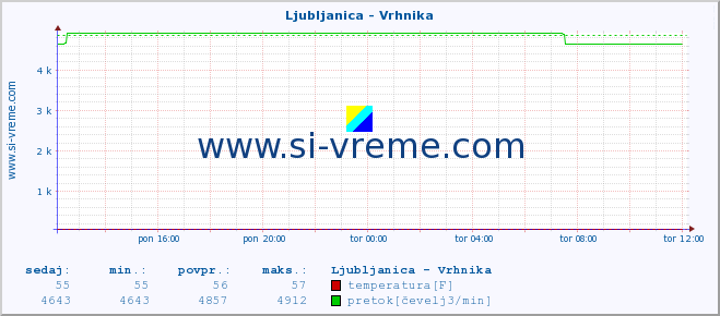 POVPREČJE :: Ljubljanica - Vrhnika :: temperatura | pretok | višina :: zadnji dan / 5 minut.