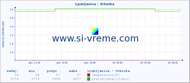 POVPREČJE :: Ljubljanica - Vrhnika :: temperatura | pretok | višina :: zadnji dan / 5 minut.