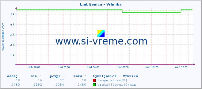 POVPREČJE :: Ljubljanica - Vrhnika :: temperatura | pretok | višina :: zadnji dan / 5 minut.