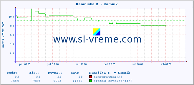 POVPREČJE :: Ljubljanica - Kamin :: temperatura | pretok | višina :: zadnji dan / 5 minut.