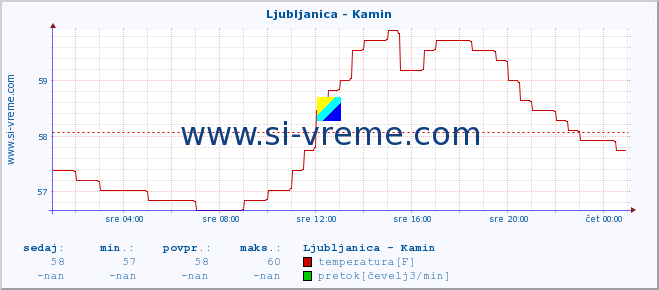 POVPREČJE :: Ljubljanica - Kamin :: temperatura | pretok | višina :: zadnji dan / 5 minut.