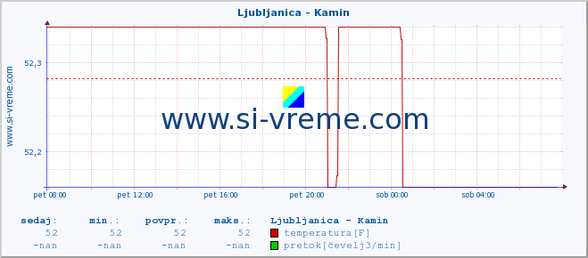 POVPREČJE :: Ljubljanica - Kamin :: temperatura | pretok | višina :: zadnji dan / 5 minut.