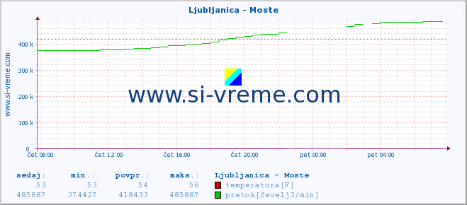 POVPREČJE :: Ljubljanica - Moste :: temperatura | pretok | višina :: zadnji dan / 5 minut.