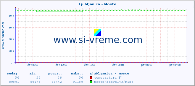 POVPREČJE :: Ljubljanica - Moste :: temperatura | pretok | višina :: zadnji dan / 5 minut.