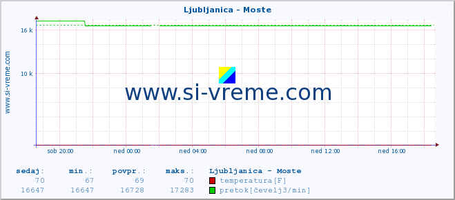 POVPREČJE :: Ljubljanica - Moste :: temperatura | pretok | višina :: zadnji dan / 5 minut.