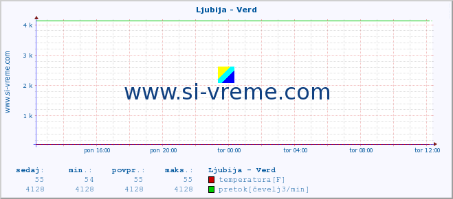 POVPREČJE :: Ljubija - Verd :: temperatura | pretok | višina :: zadnji dan / 5 minut.