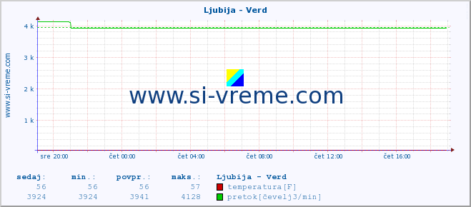 POVPREČJE :: Ljubija - Verd :: temperatura | pretok | višina :: zadnji dan / 5 minut.