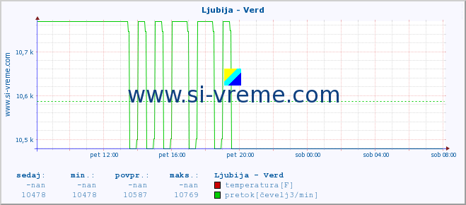 POVPREČJE :: Ljubija - Verd :: temperatura | pretok | višina :: zadnji dan / 5 minut.