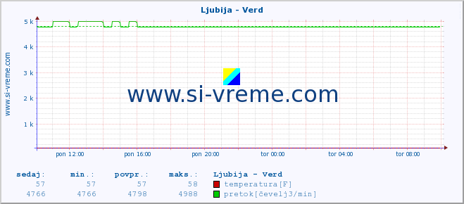 POVPREČJE :: Ljubija - Verd :: temperatura | pretok | višina :: zadnji dan / 5 minut.